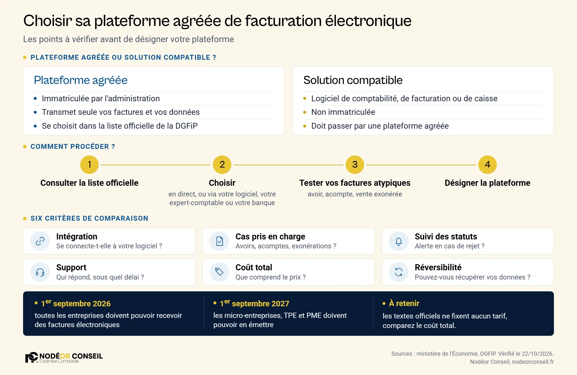 Infographie : plateforme agréée ou solution compatible, quatre étapes pour choisir et six critères de comparaison